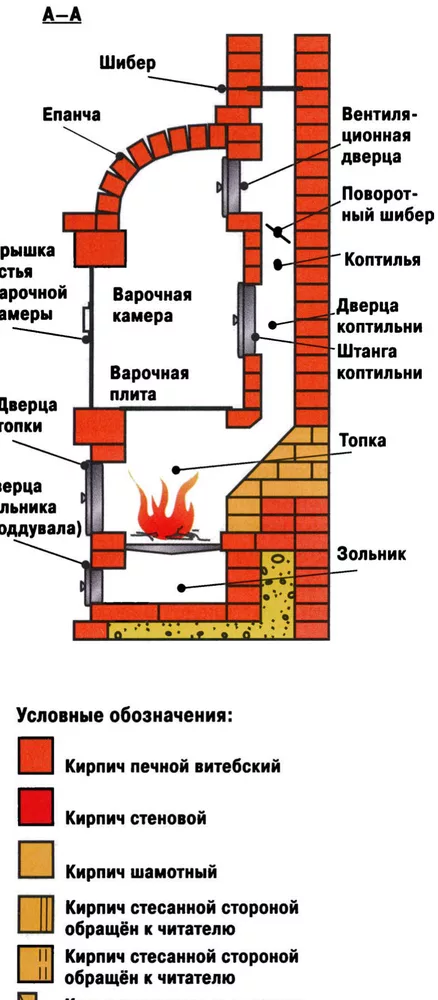 Разрез печи с подписями: топка, варочная плита, варочная камера, епанча, коптильня, шибер
